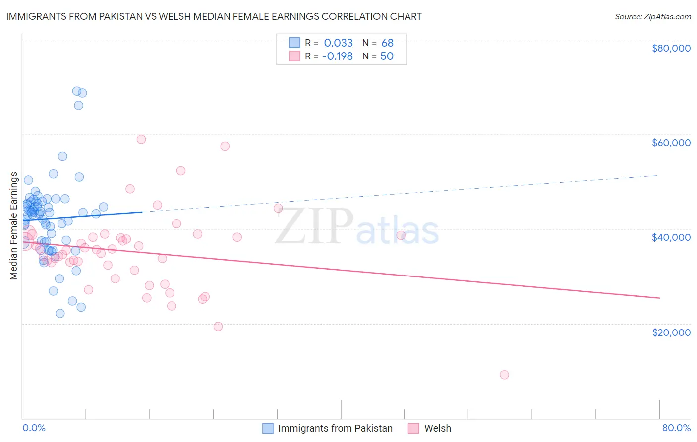 Immigrants from Pakistan vs Welsh Median Female Earnings