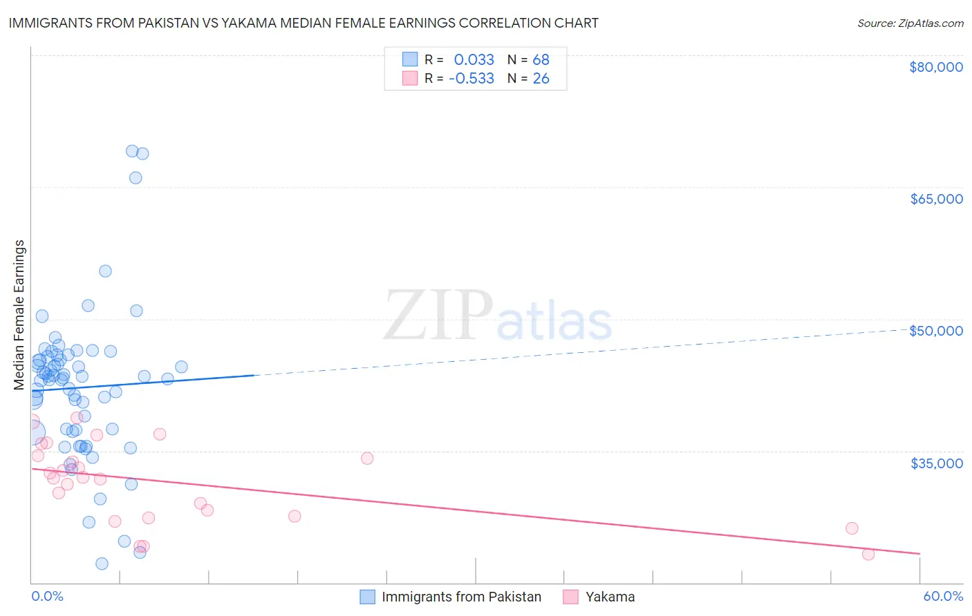 Immigrants from Pakistan vs Yakama Median Female Earnings