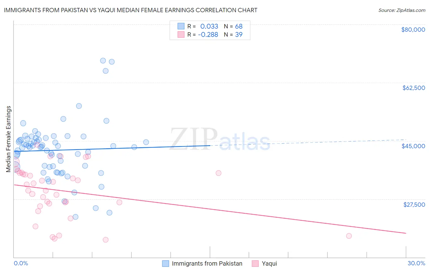 Immigrants from Pakistan vs Yaqui Median Female Earnings