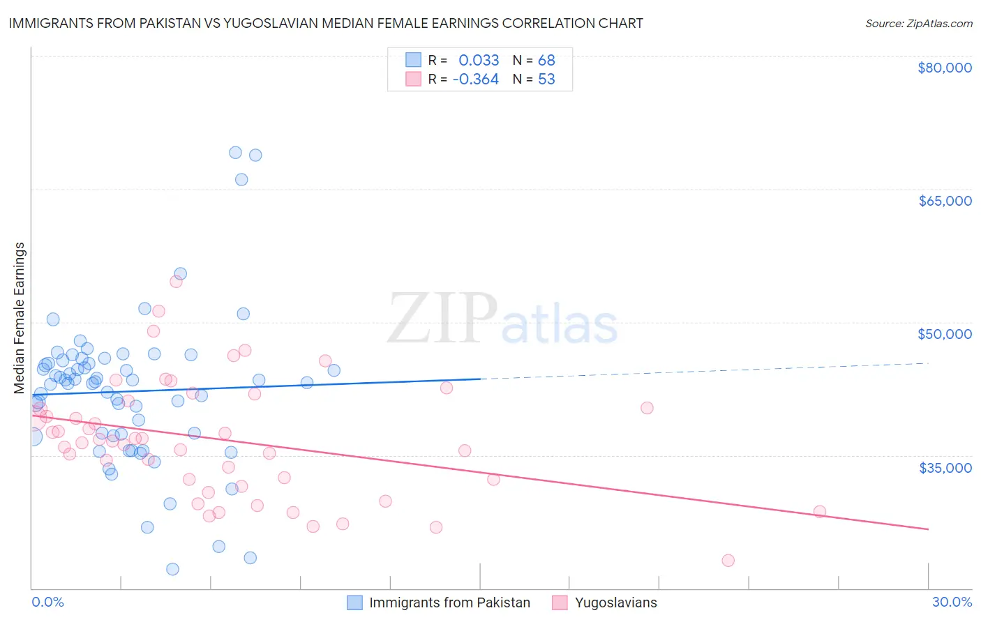 Immigrants from Pakistan vs Yugoslavian Median Female Earnings