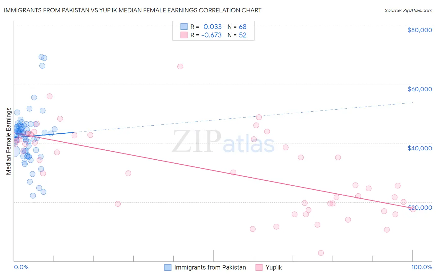 Immigrants from Pakistan vs Yup'ik Median Female Earnings