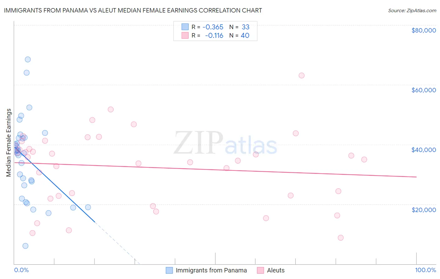 Immigrants from Panama vs Aleut Median Female Earnings