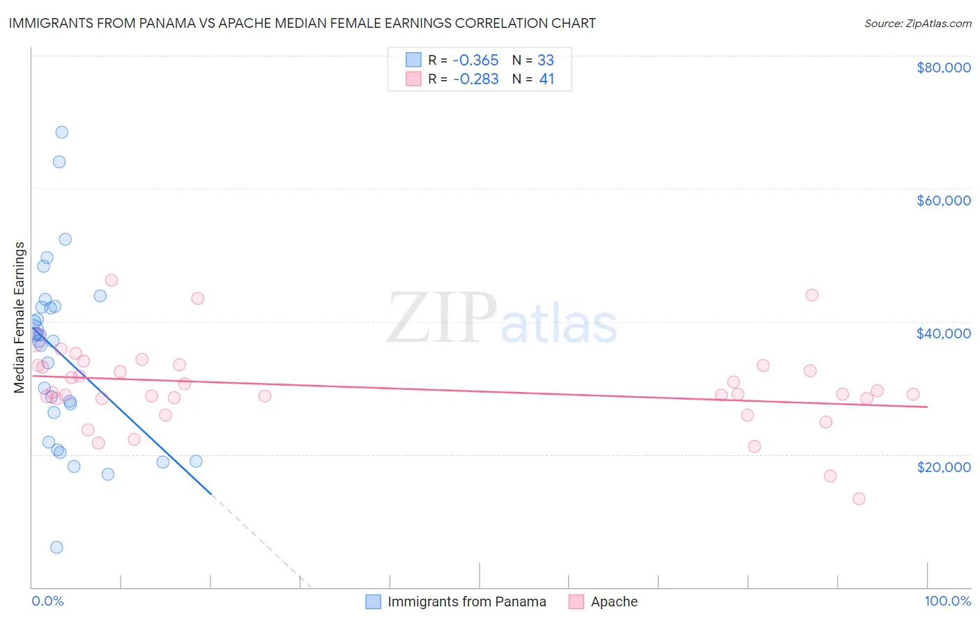 Immigrants from Panama vs Apache Median Female Earnings