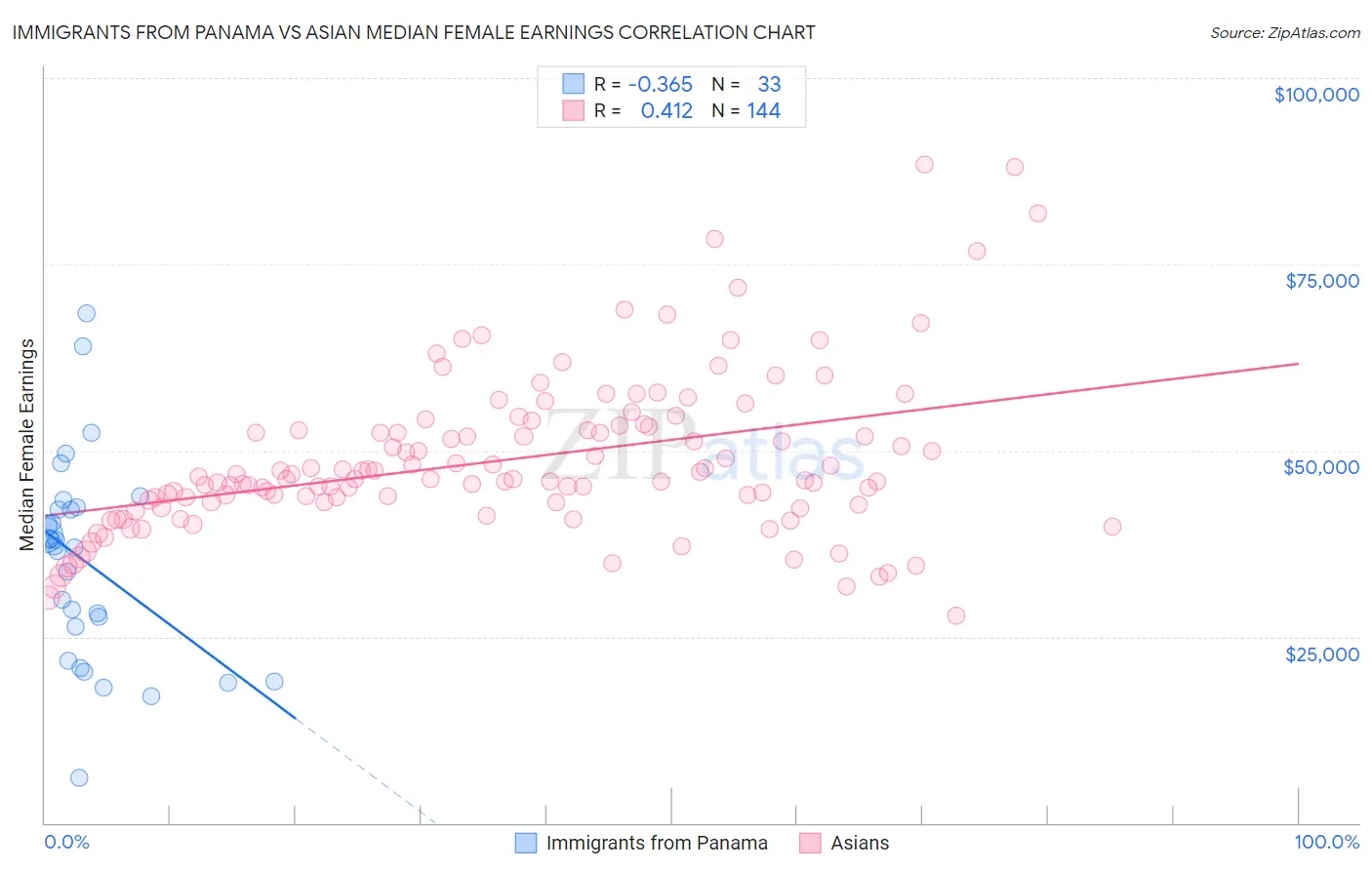 Immigrants from Panama vs Asian Median Female Earnings