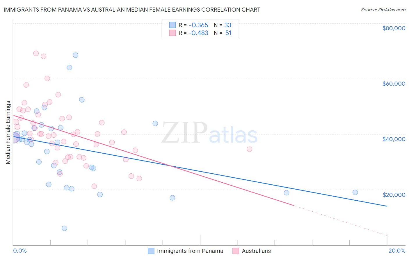 Immigrants from Panama vs Australian Median Female Earnings