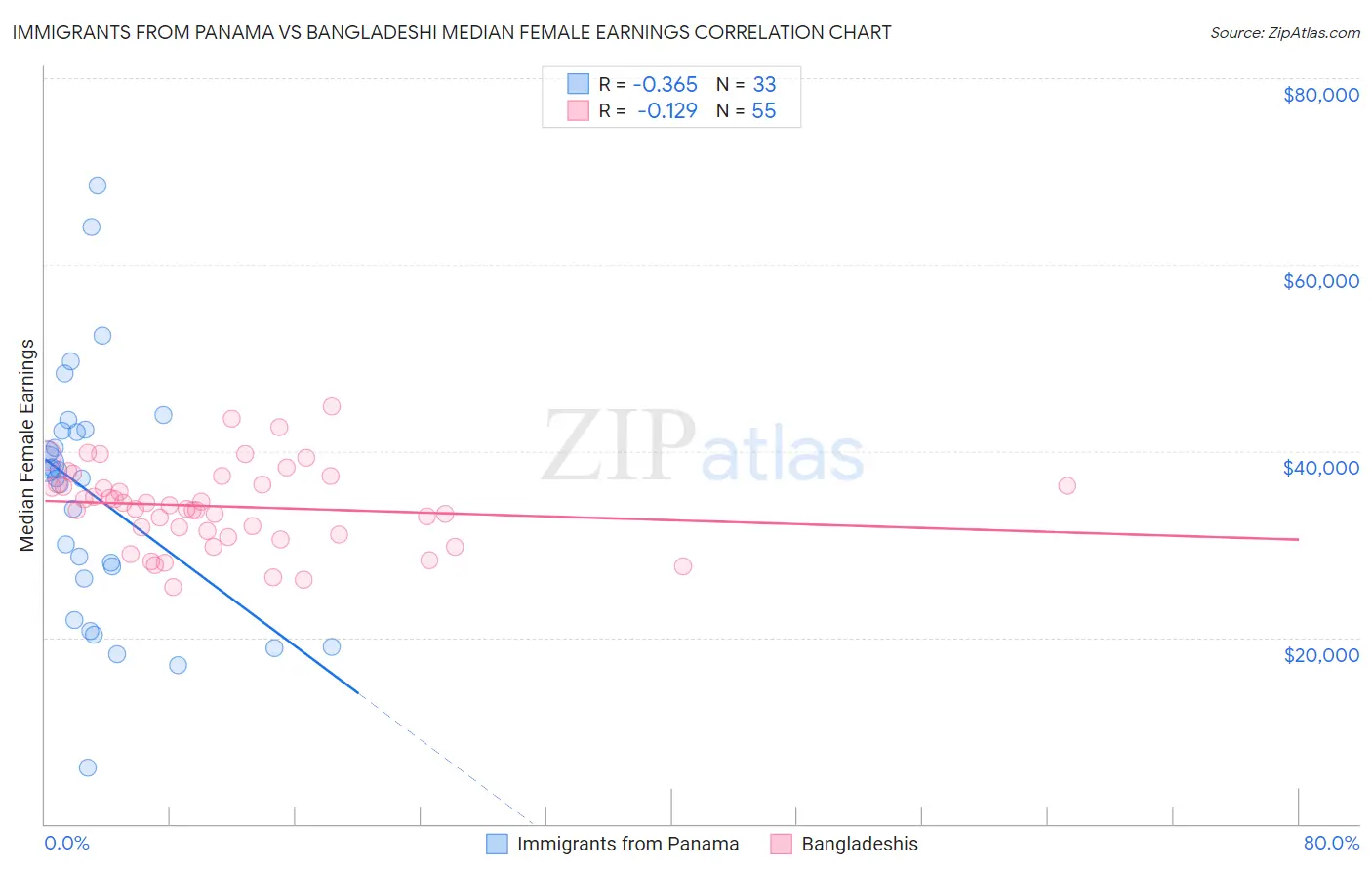 Immigrants from Panama vs Bangladeshi Median Female Earnings