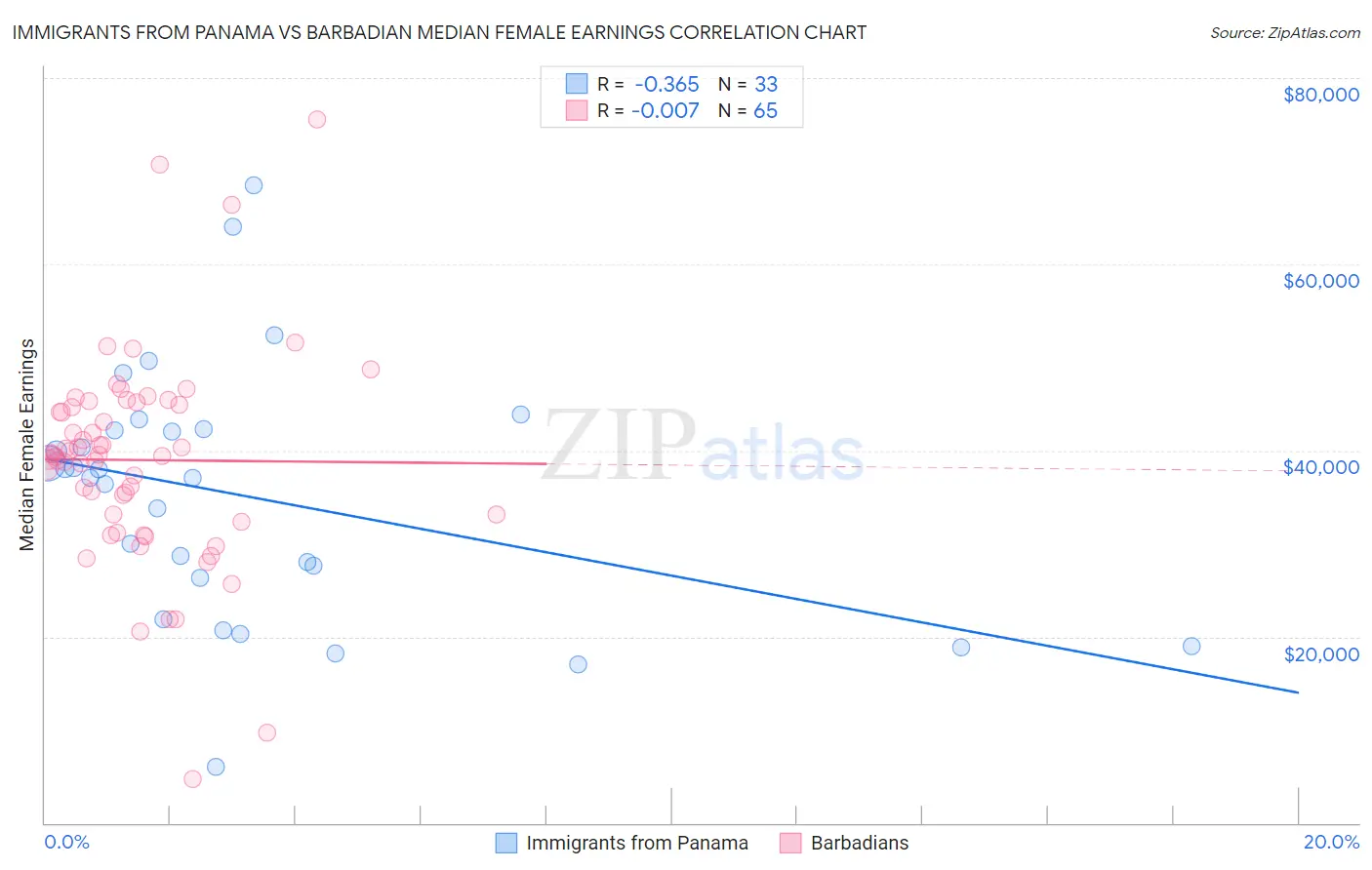 Immigrants from Panama vs Barbadian Median Female Earnings
