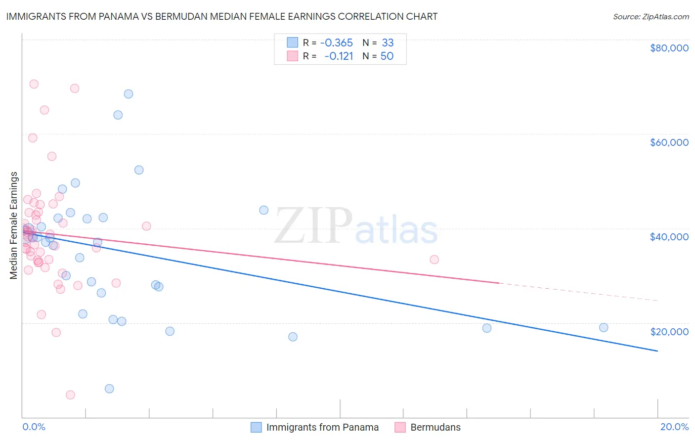 Immigrants from Panama vs Bermudan Median Female Earnings