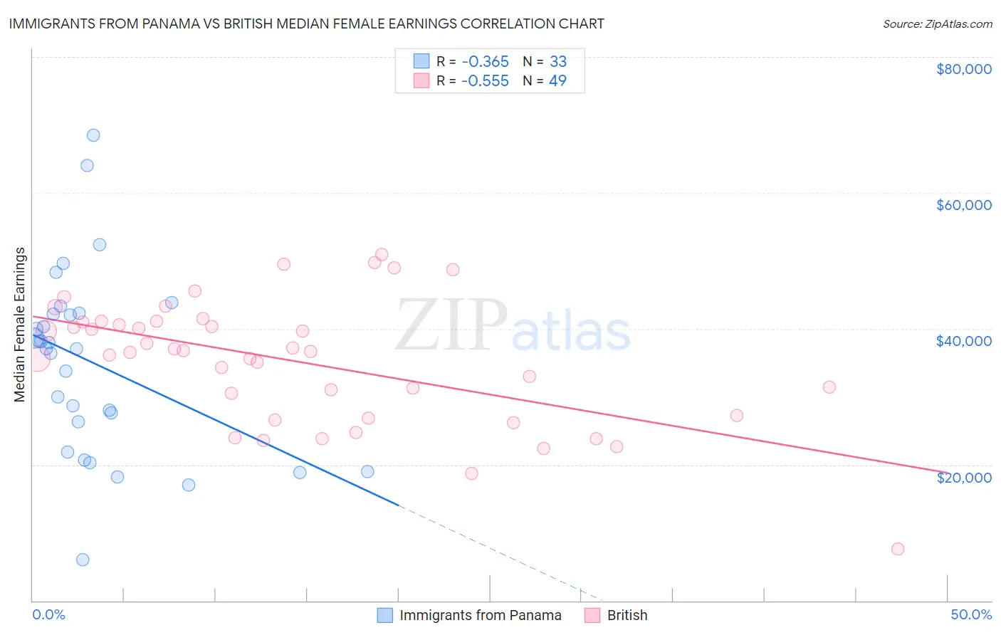 Immigrants from Panama vs British Median Female Earnings
