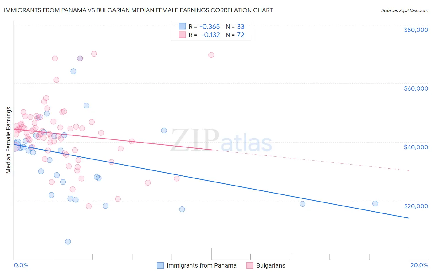 Immigrants from Panama vs Bulgarian Median Female Earnings