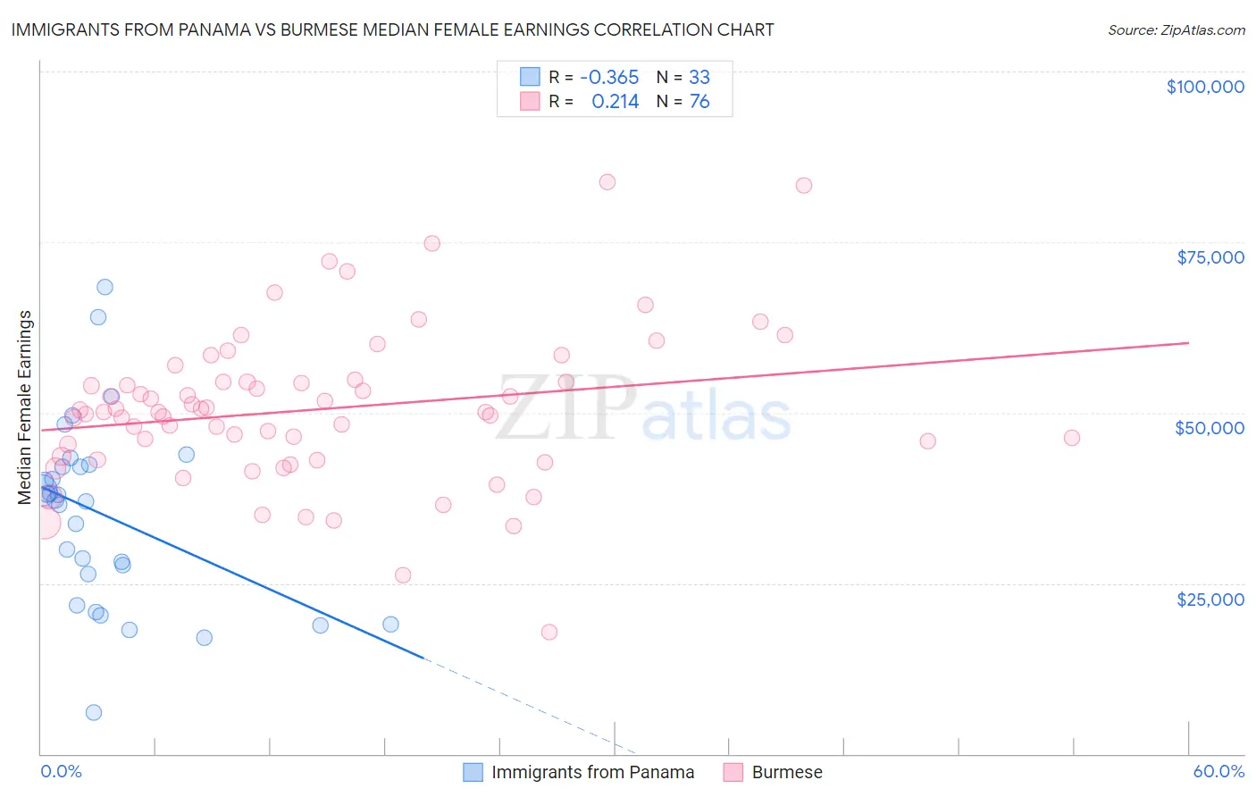 Immigrants from Panama vs Burmese Median Female Earnings