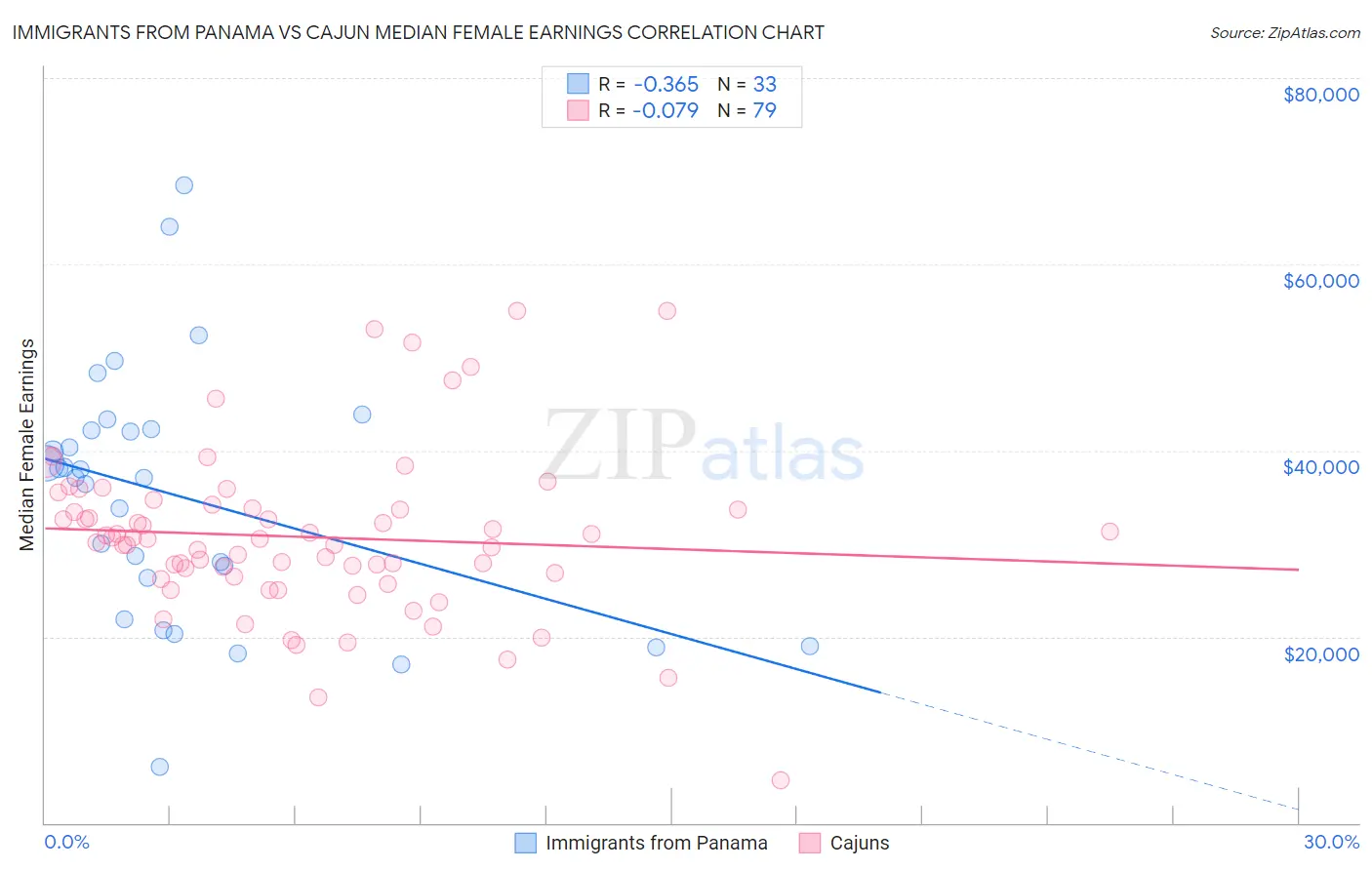 Immigrants from Panama vs Cajun Median Female Earnings