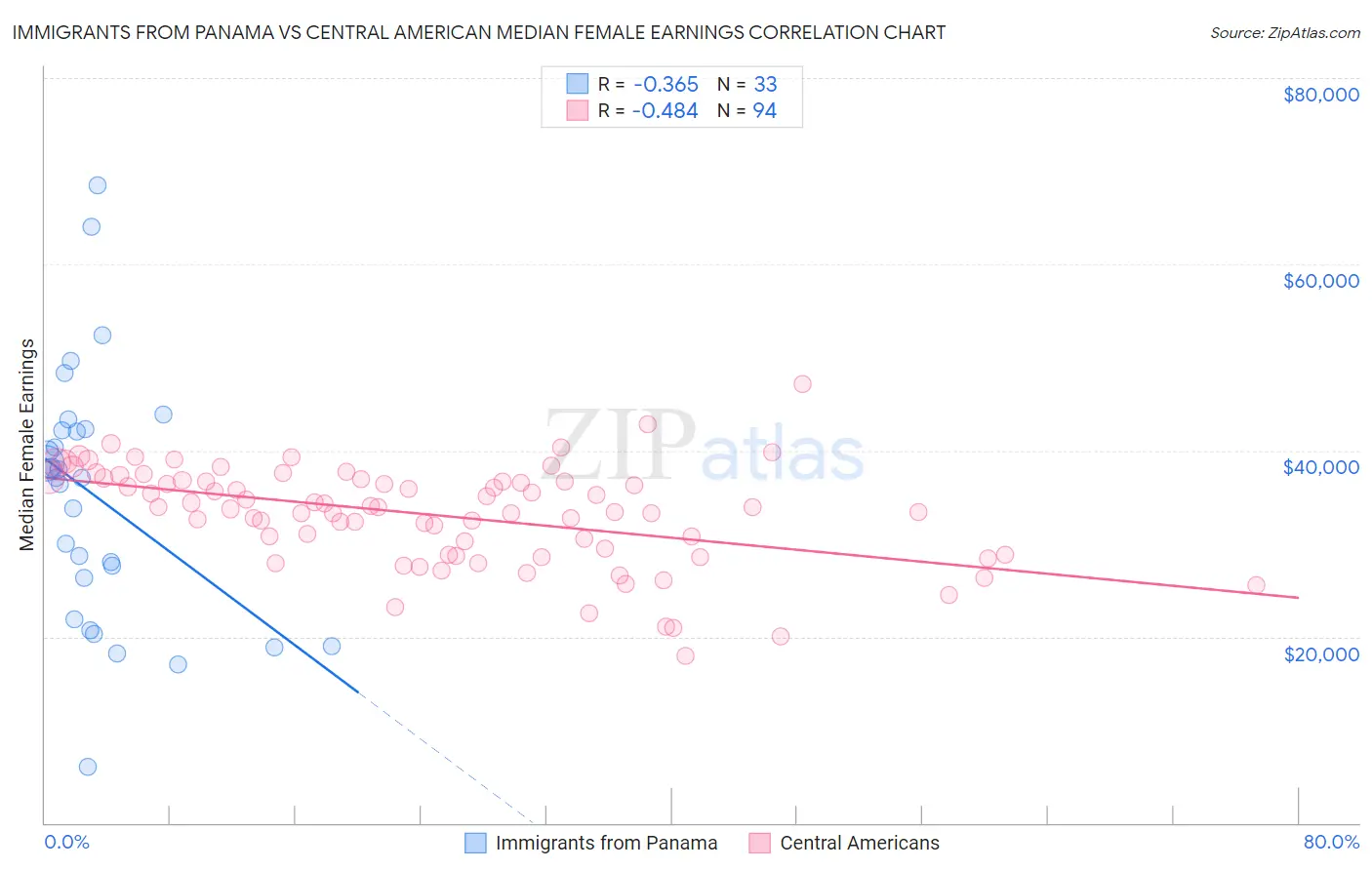 Immigrants from Panama vs Central American Median Female Earnings