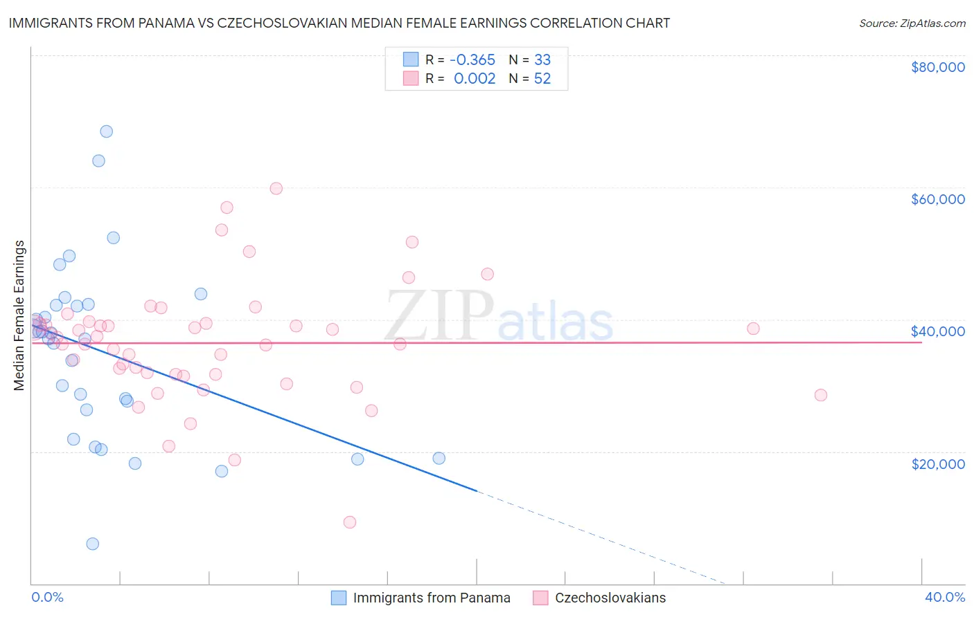 Immigrants from Panama vs Czechoslovakian Median Female Earnings