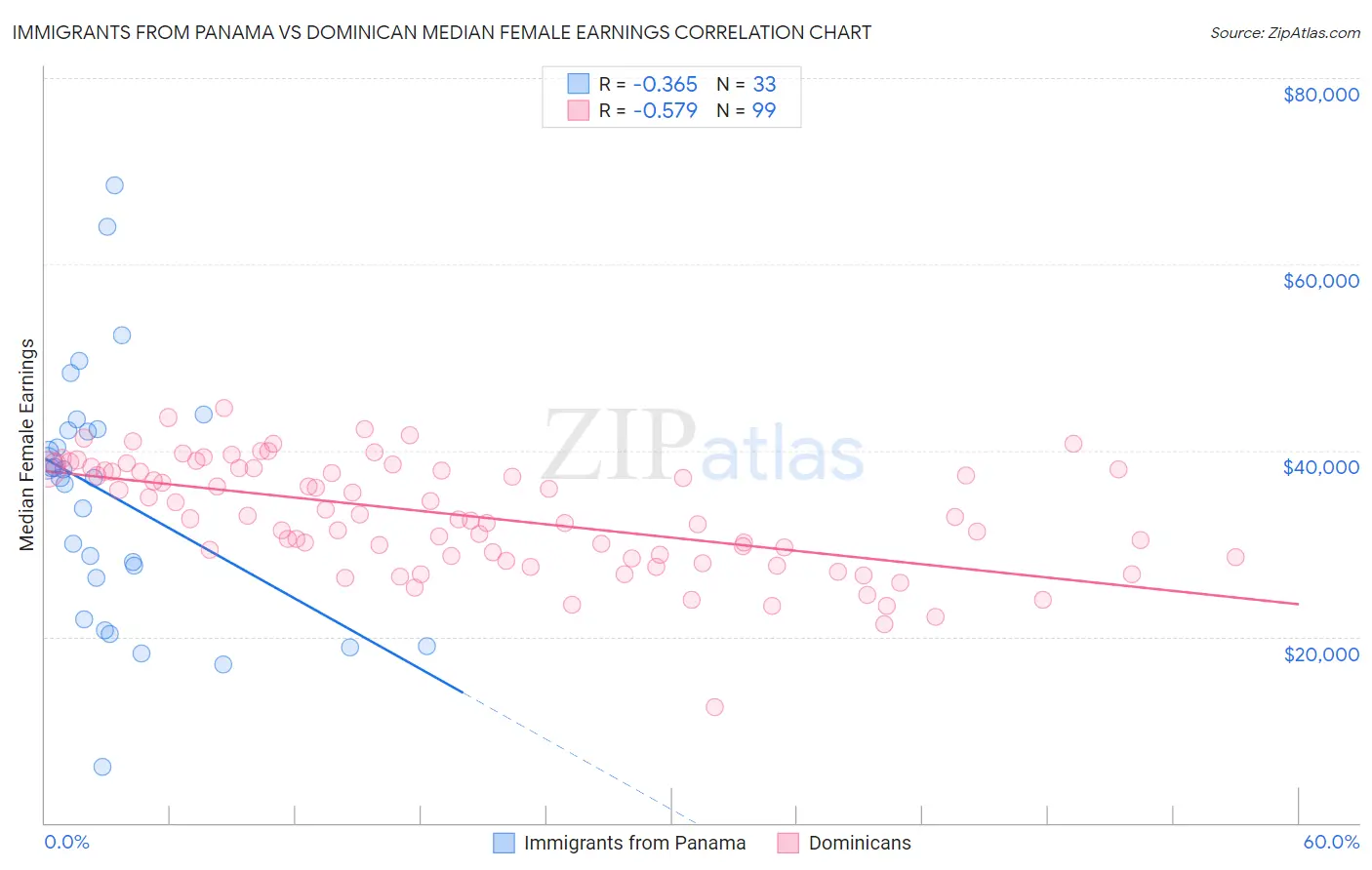 Immigrants from Panama vs Dominican Median Female Earnings