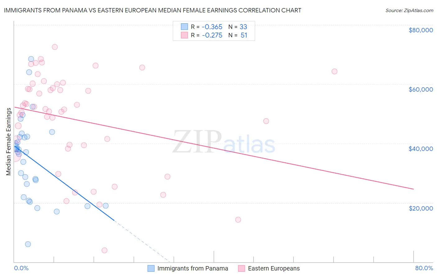 Immigrants from Panama vs Eastern European Median Female Earnings