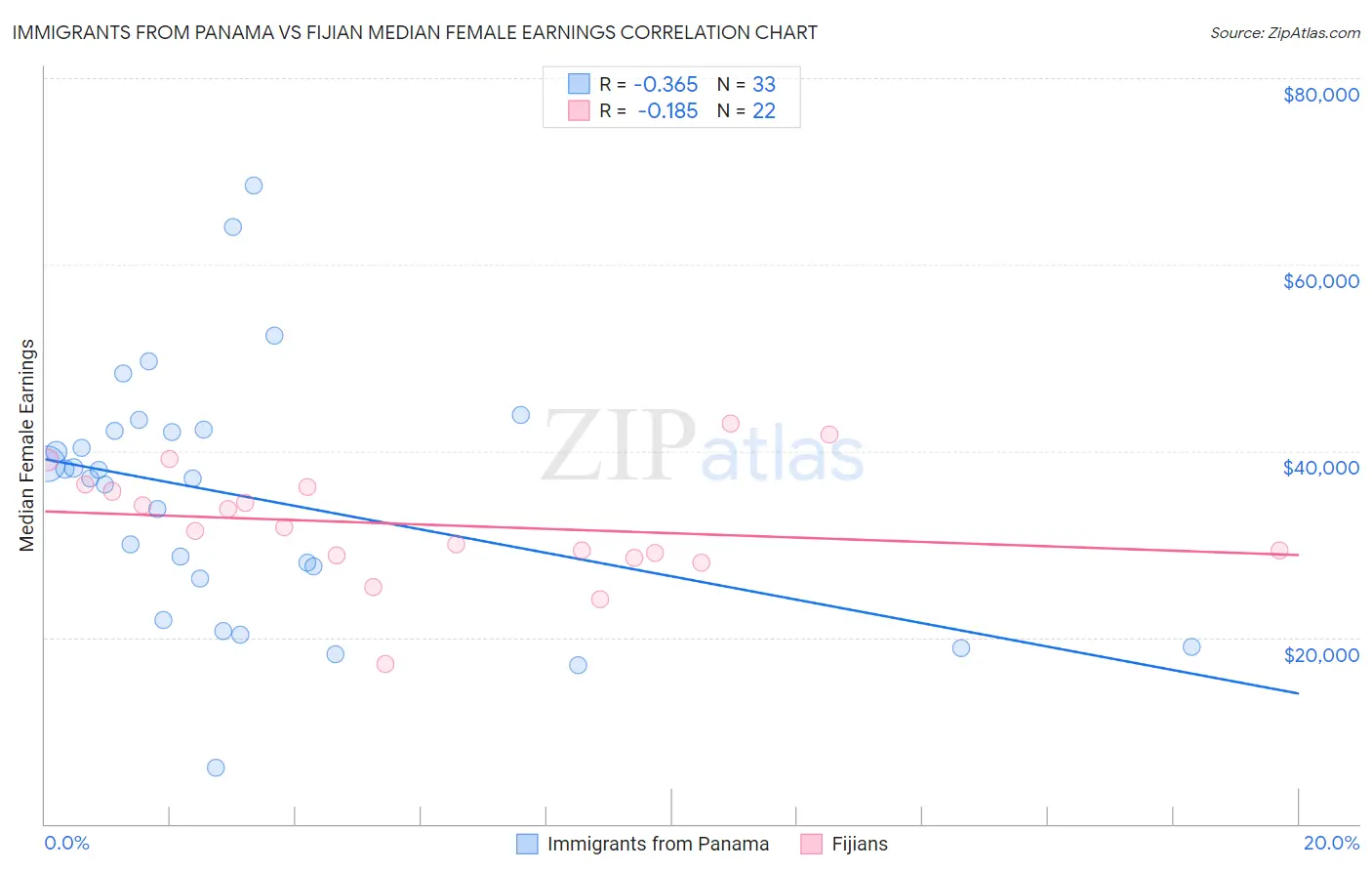 Immigrants from Panama vs Fijian Median Female Earnings