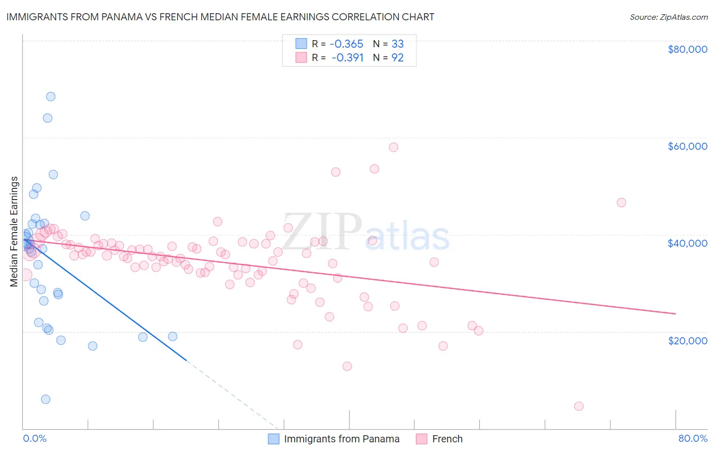 Immigrants from Panama vs French Median Female Earnings