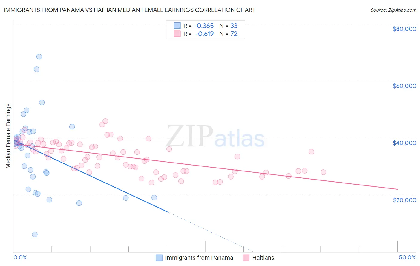 Immigrants from Panama vs Haitian Median Female Earnings