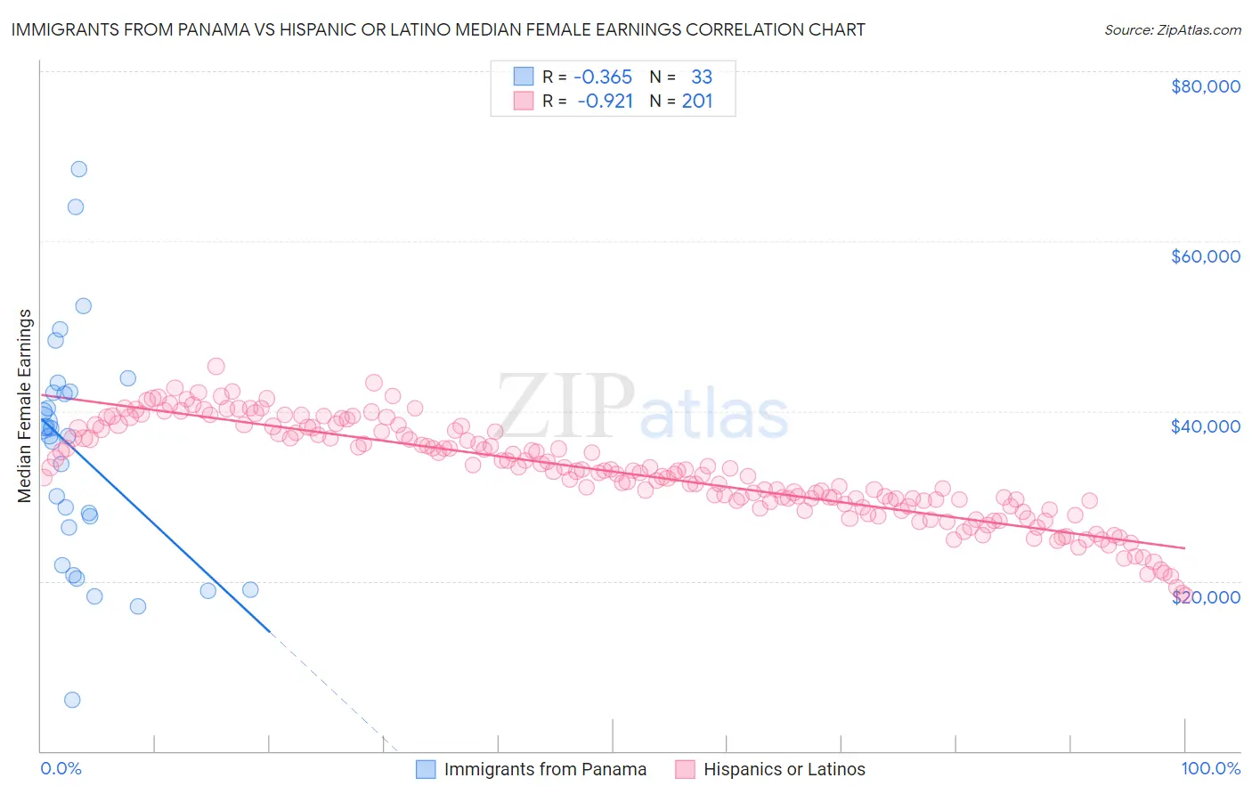 Immigrants from Panama vs Hispanic or Latino Median Female Earnings