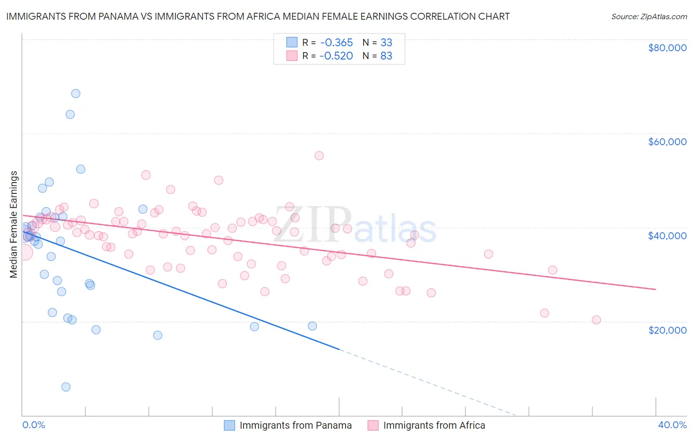 Immigrants from Panama vs Immigrants from Africa Median Female Earnings