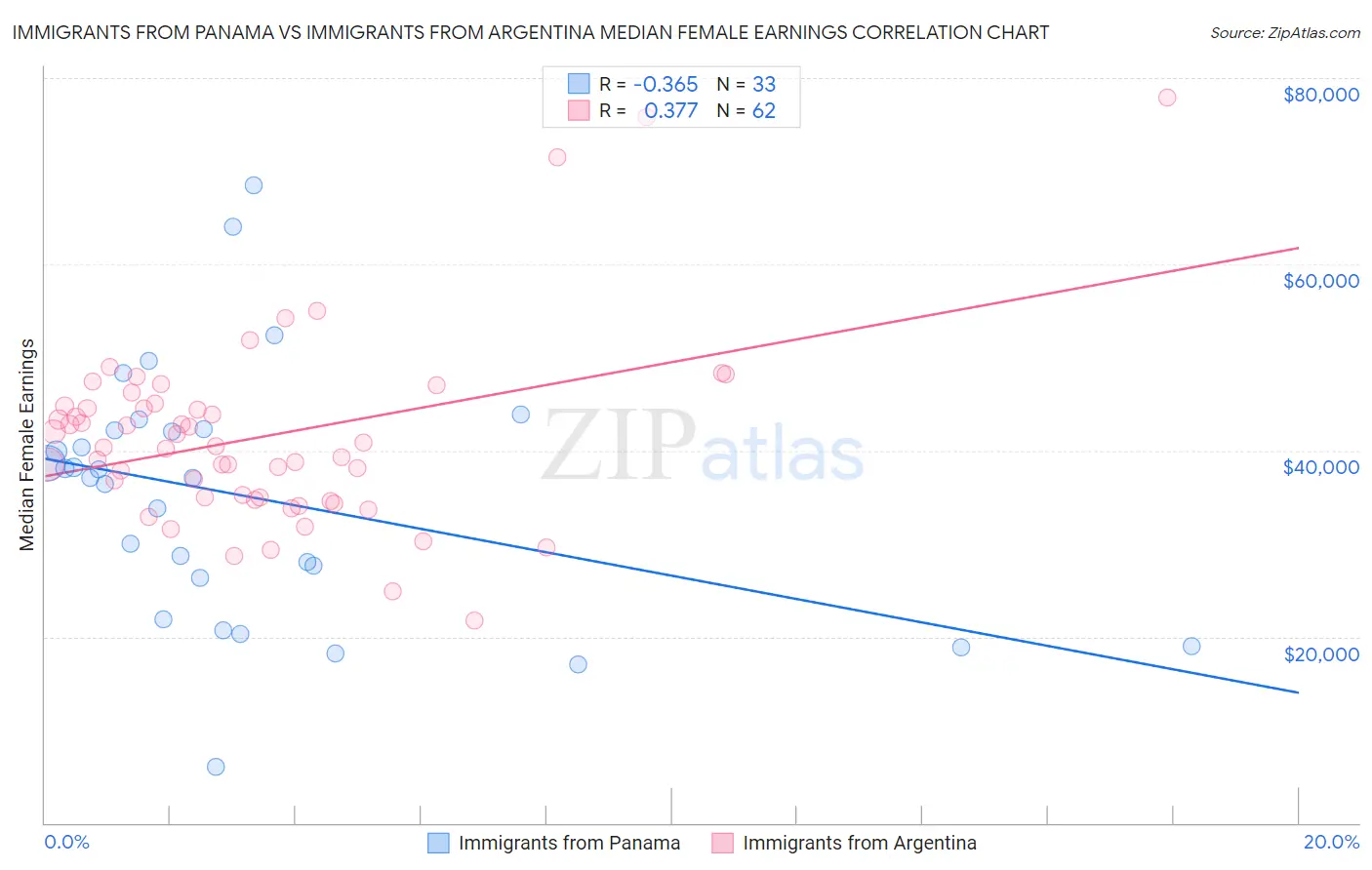 Immigrants from Panama vs Immigrants from Argentina Median Female Earnings