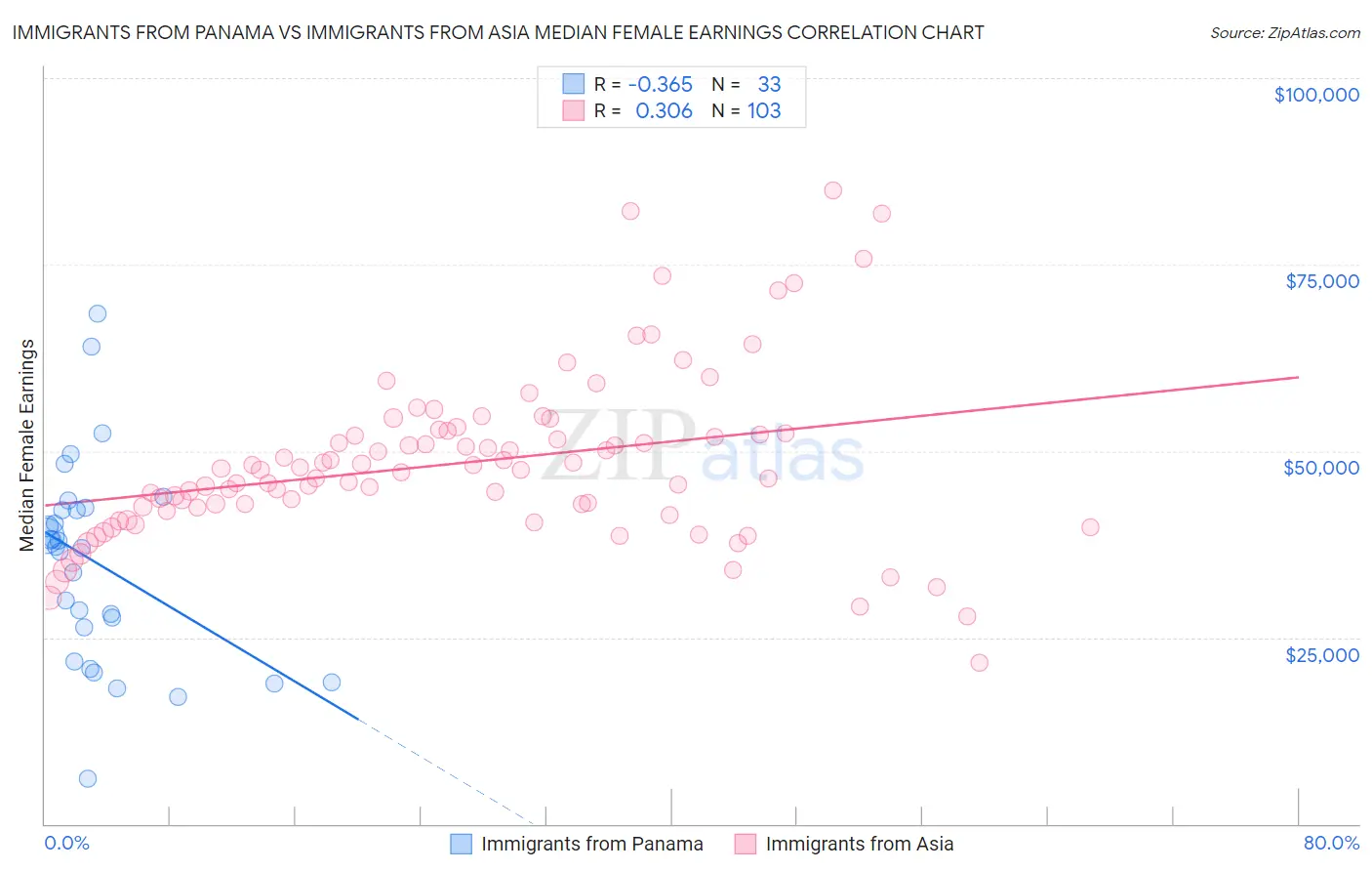 Immigrants from Panama vs Immigrants from Asia Median Female Earnings