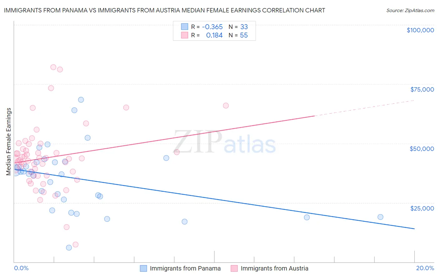 Immigrants from Panama vs Immigrants from Austria Median Female Earnings