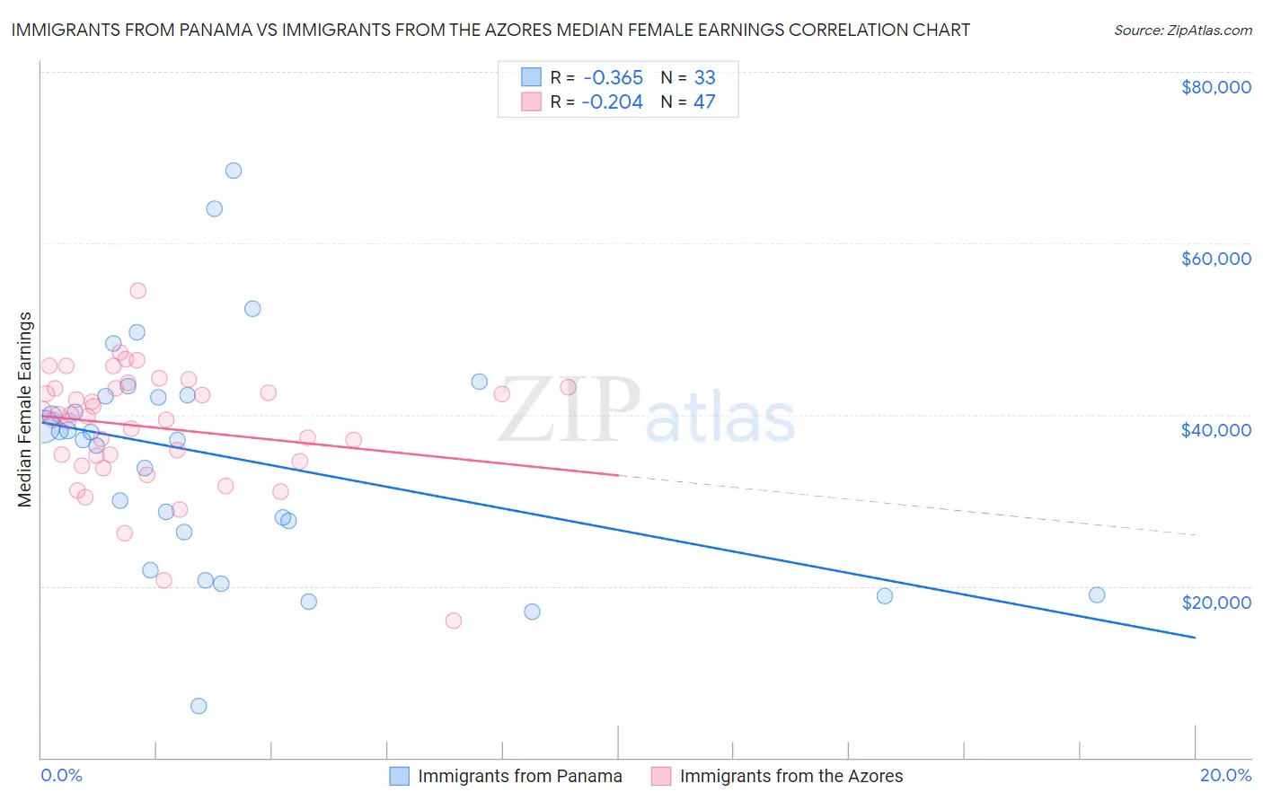Immigrants from Panama vs Immigrants from the Azores Median Female Earnings