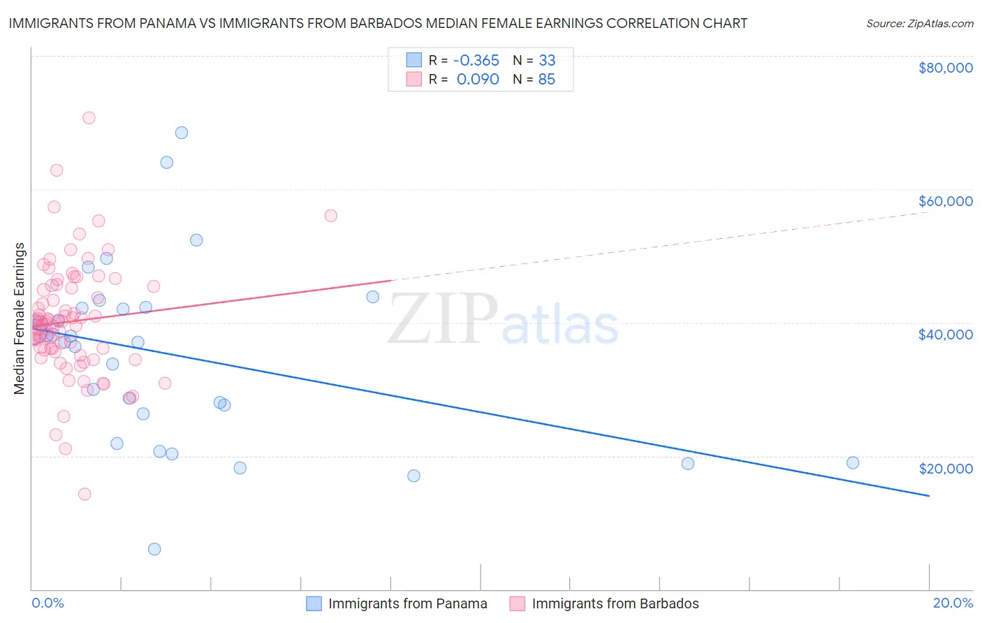Immigrants from Panama vs Immigrants from Barbados Median Female Earnings