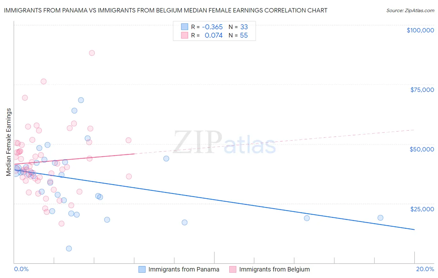 Immigrants from Panama vs Immigrants from Belgium Median Female Earnings