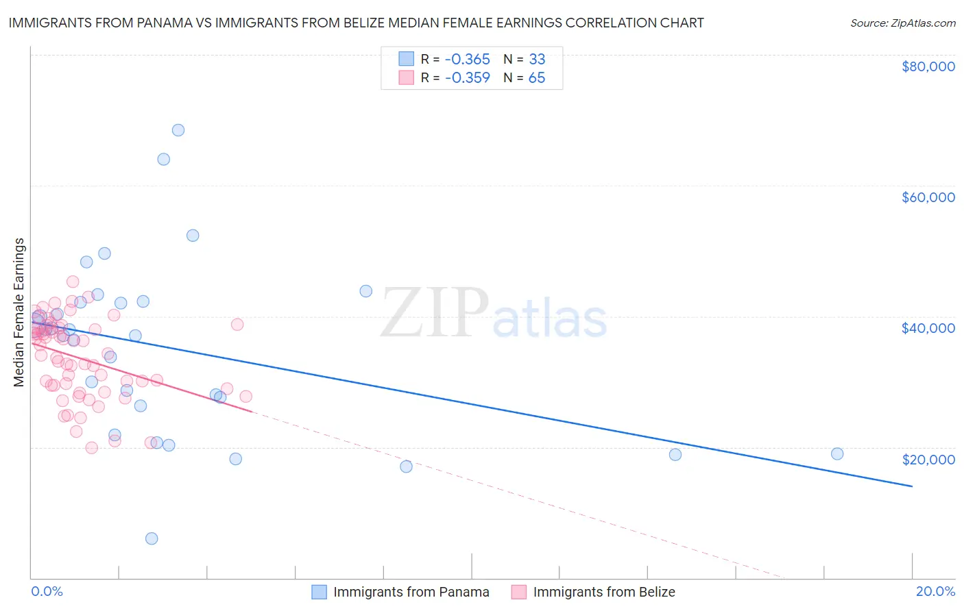 Immigrants from Panama vs Immigrants from Belize Median Female Earnings