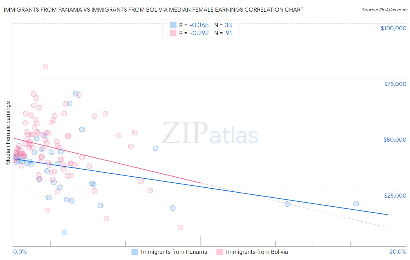 Immigrants from Panama vs Immigrants from Bolivia Median Female Earnings