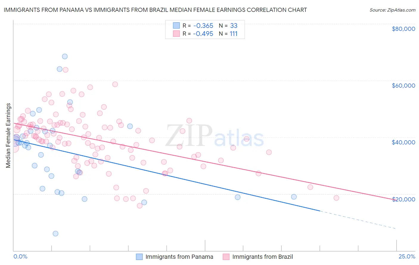 Immigrants from Panama vs Immigrants from Brazil Median Female Earnings