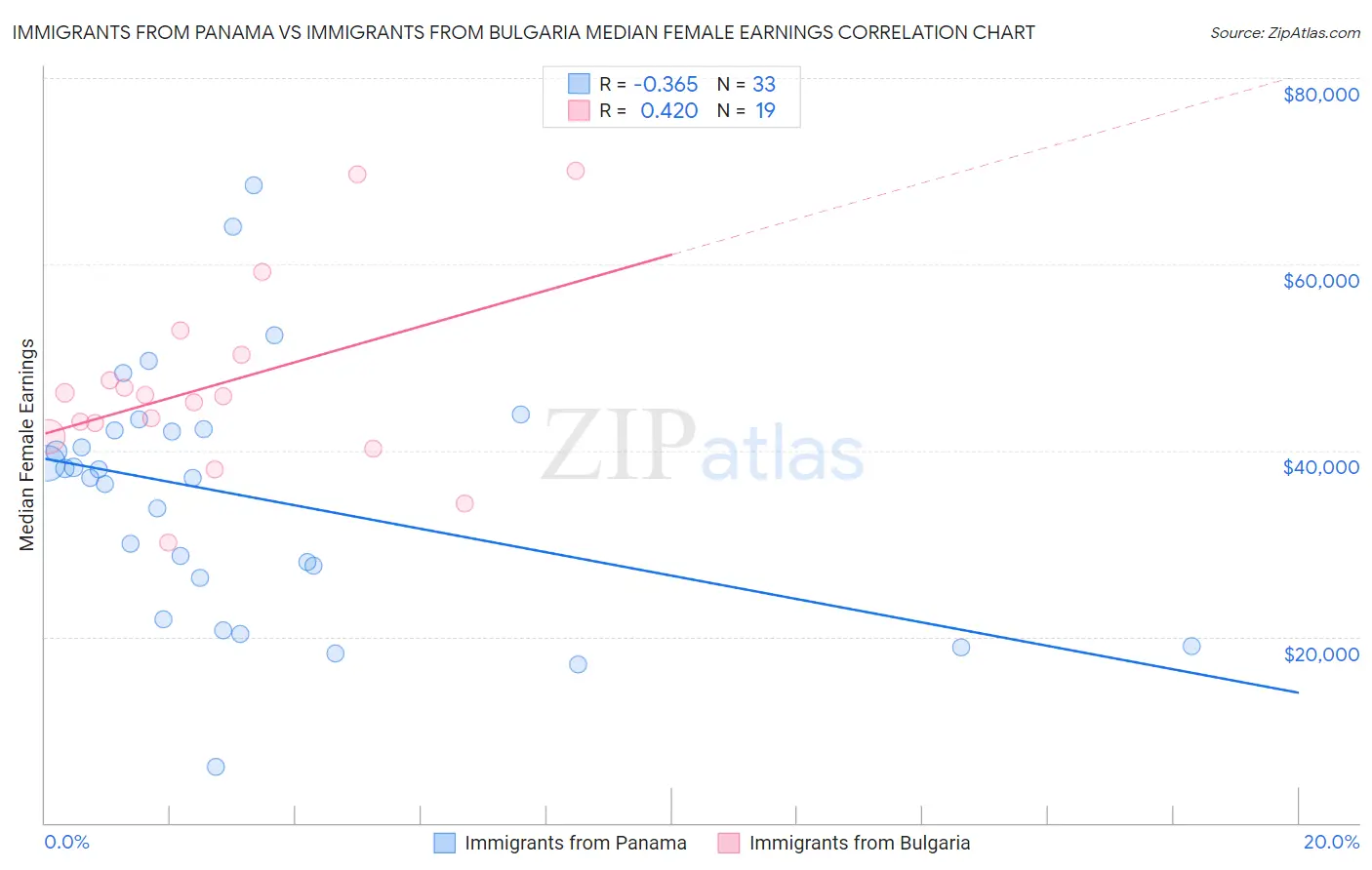 Immigrants from Panama vs Immigrants from Bulgaria Median Female Earnings
