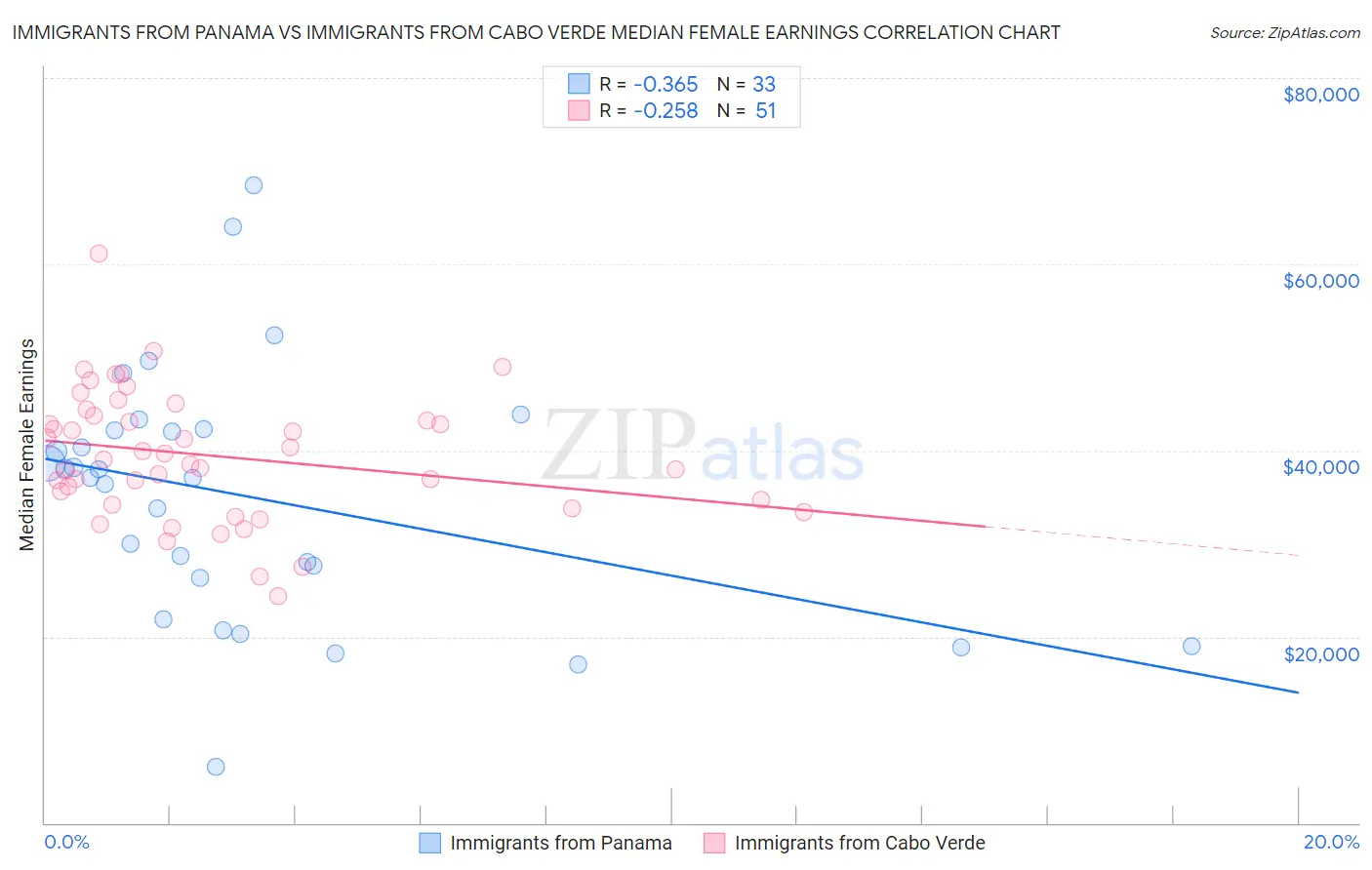 Immigrants from Panama vs Immigrants from Cabo Verde Median Female Earnings
