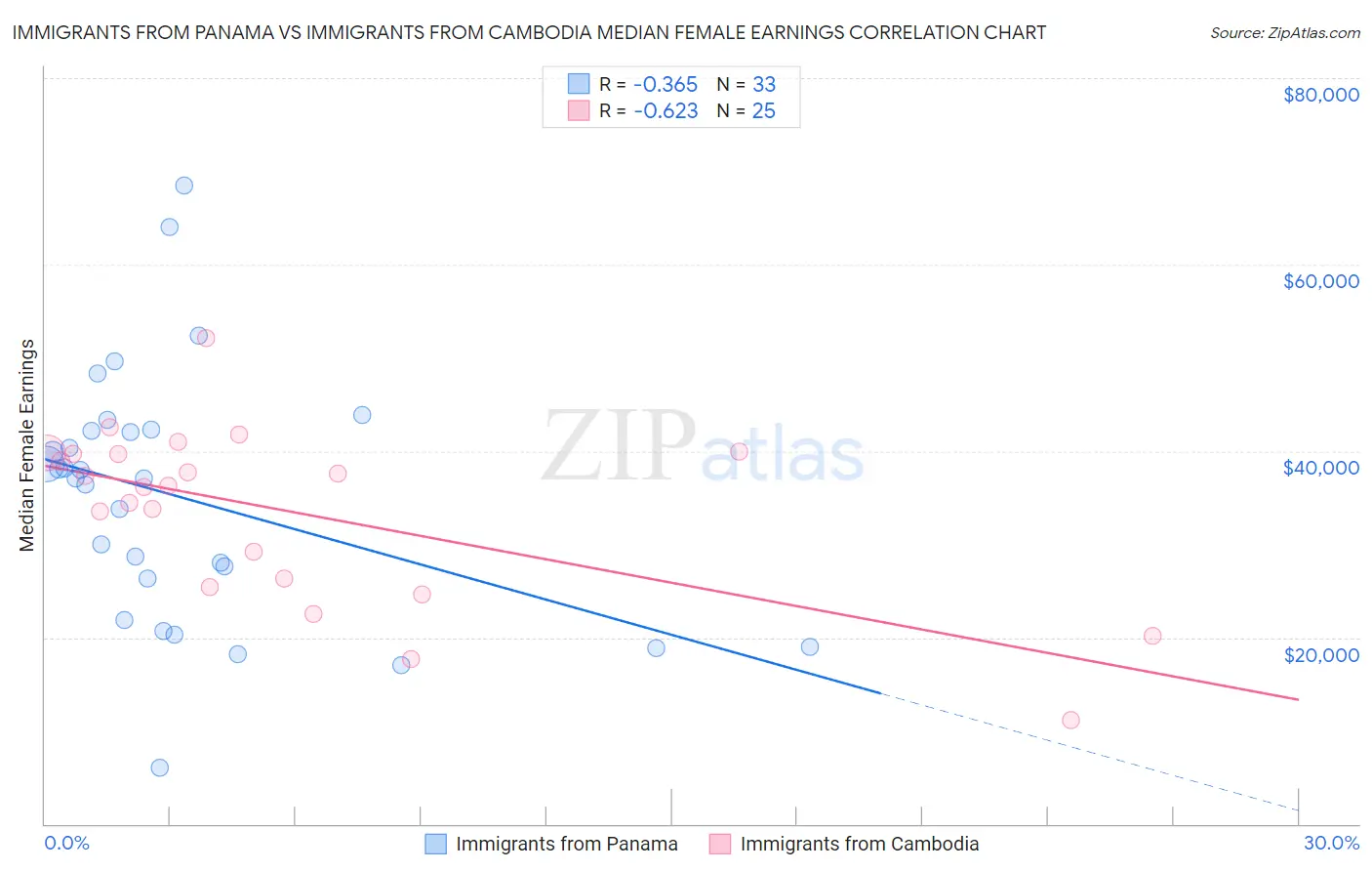 Immigrants from Panama vs Immigrants from Cambodia Median Female Earnings