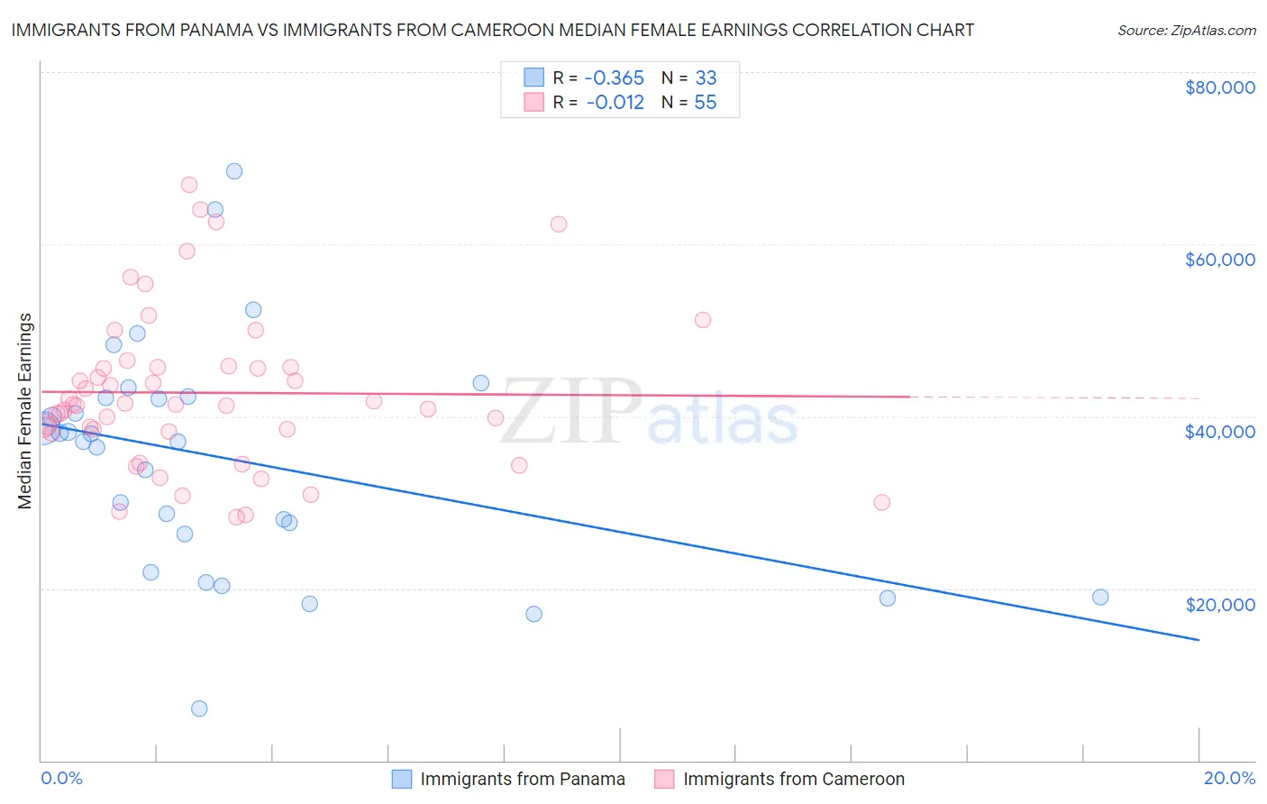 Immigrants from Panama vs Immigrants from Cameroon Median Female Earnings
