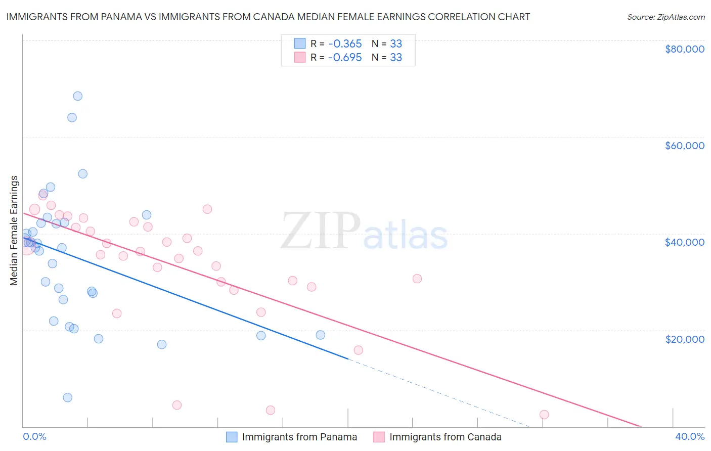 Immigrants from Panama vs Immigrants from Canada Median Female Earnings