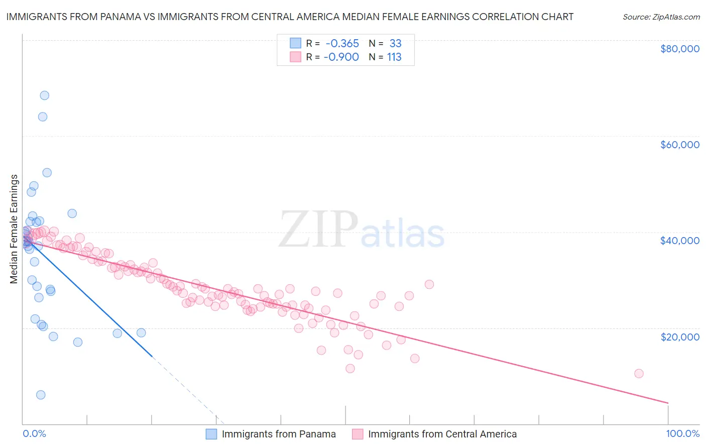 Immigrants from Panama vs Immigrants from Central America Median Female Earnings