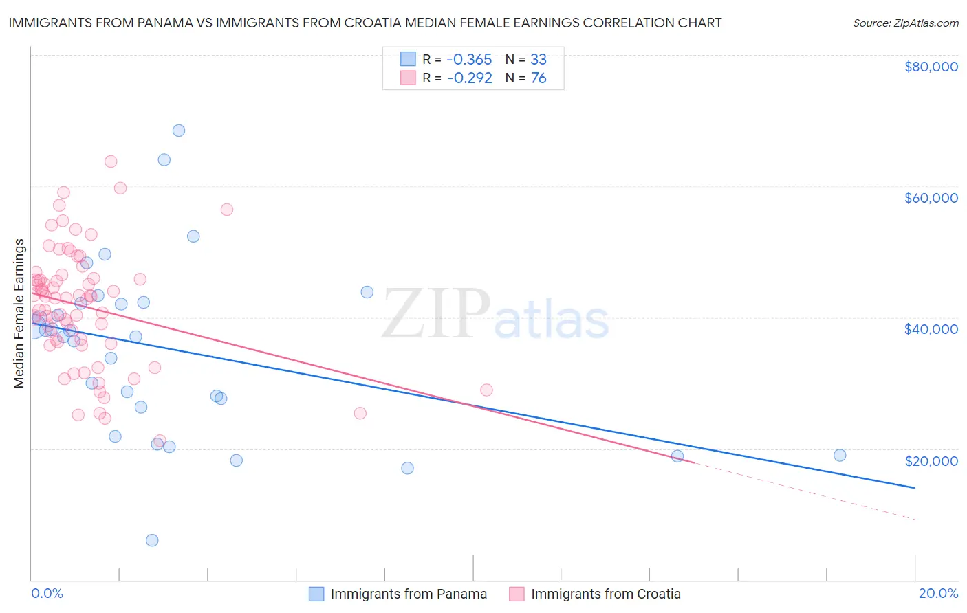 Immigrants from Panama vs Immigrants from Croatia Median Female Earnings