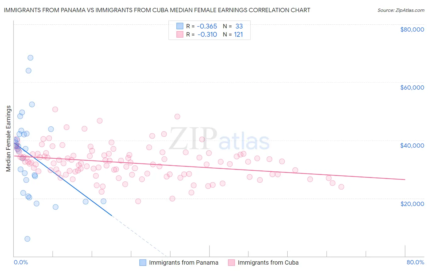 Immigrants from Panama vs Immigrants from Cuba Median Female Earnings