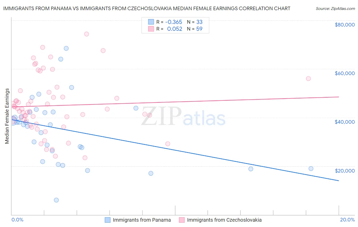 Immigrants from Panama vs Immigrants from Czechoslovakia Median Female Earnings