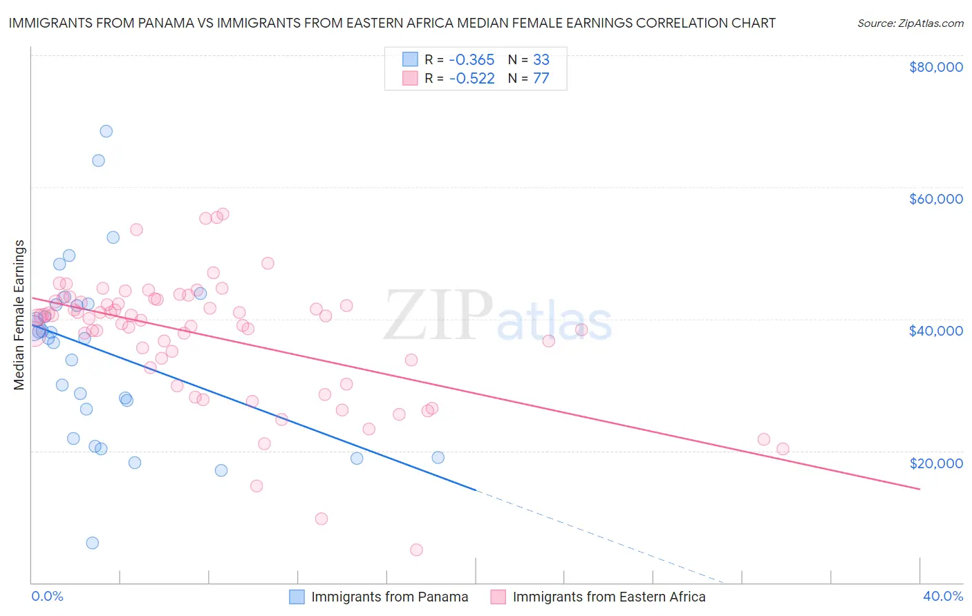 Immigrants from Panama vs Immigrants from Eastern Africa Median Female Earnings