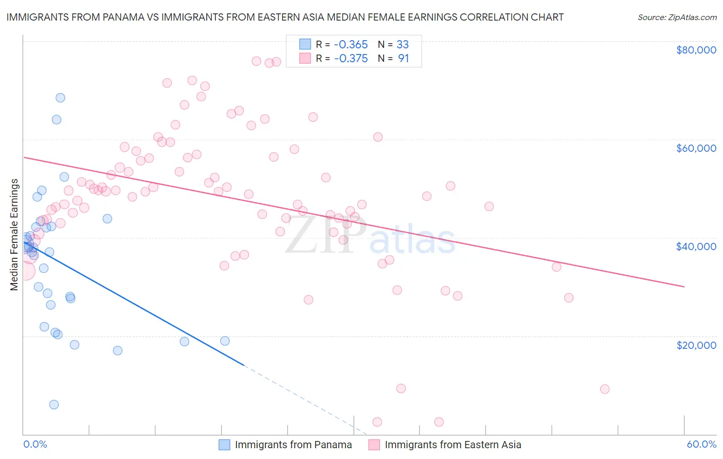 Immigrants from Panama vs Immigrants from Eastern Asia Median Female Earnings