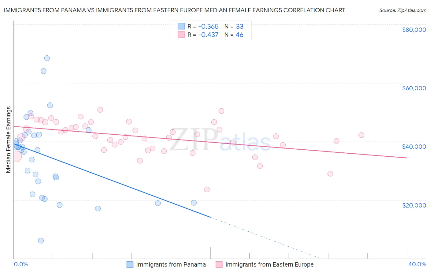 Immigrants from Panama vs Immigrants from Eastern Europe Median Female Earnings