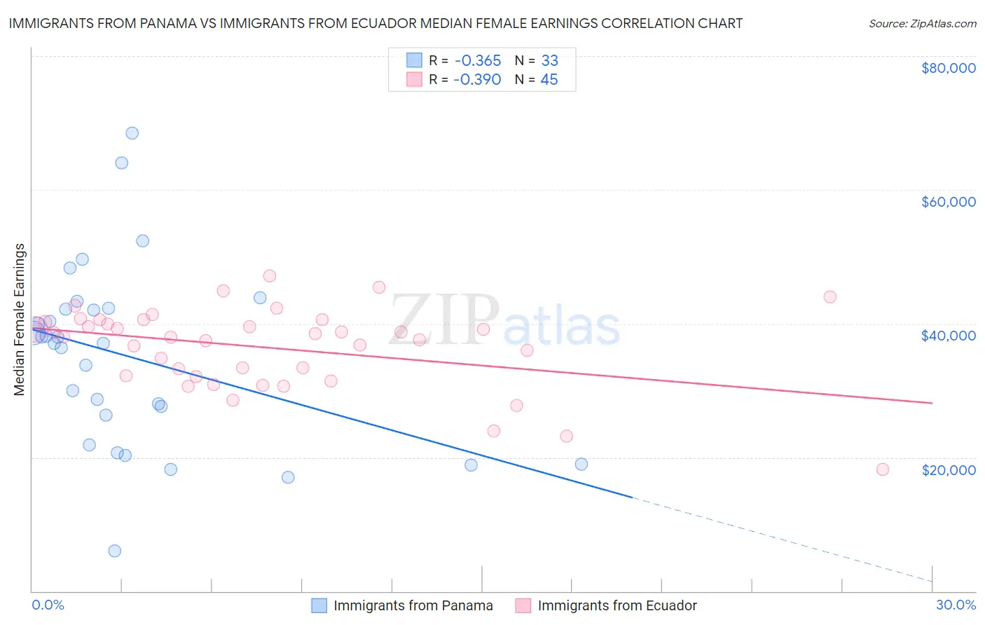 Immigrants from Panama vs Immigrants from Ecuador Median Female Earnings