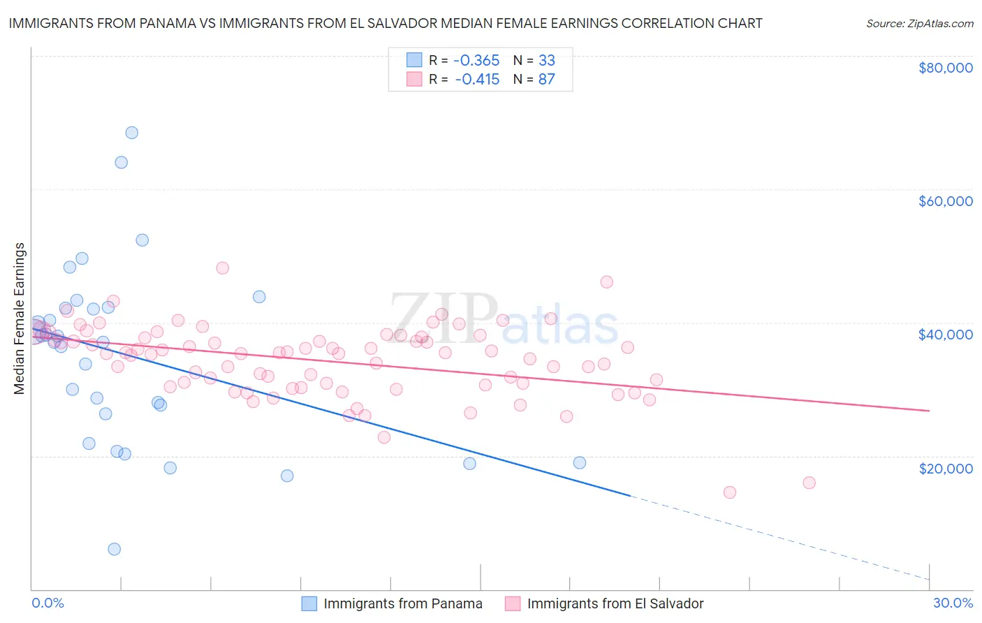 Immigrants from Panama vs Immigrants from El Salvador Median Female Earnings