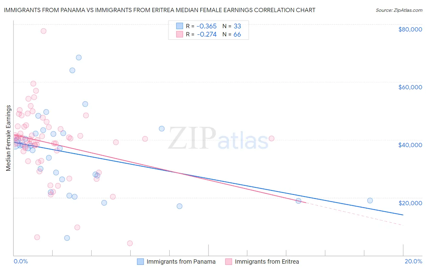 Immigrants from Panama vs Immigrants from Eritrea Median Female Earnings