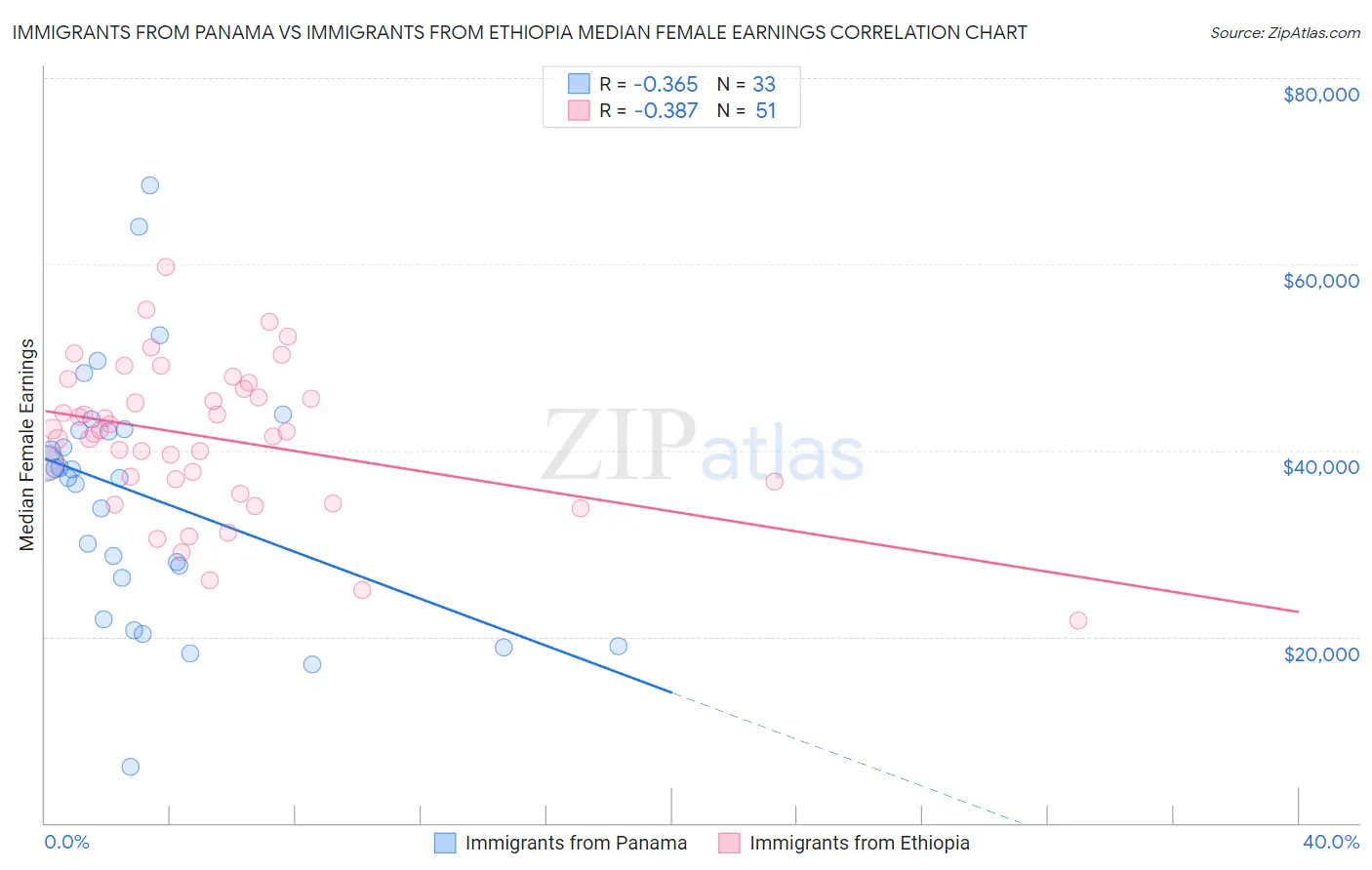 Immigrants from Panama vs Immigrants from Ethiopia Median Female Earnings